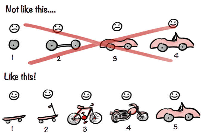 Developing iteratively so the user starts with a skateboard, scooter, bike, motorbike then car, as opposed to giving them nothing until you give them the whole car.