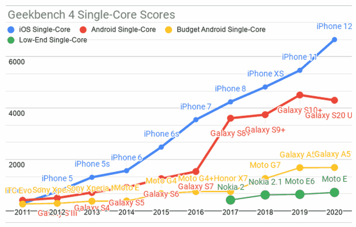 Phone CPU over time. The Moto 4 is similar to the Moto E from 2020